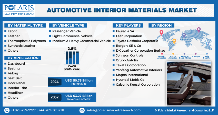 Automotive Interior Materials Market Info